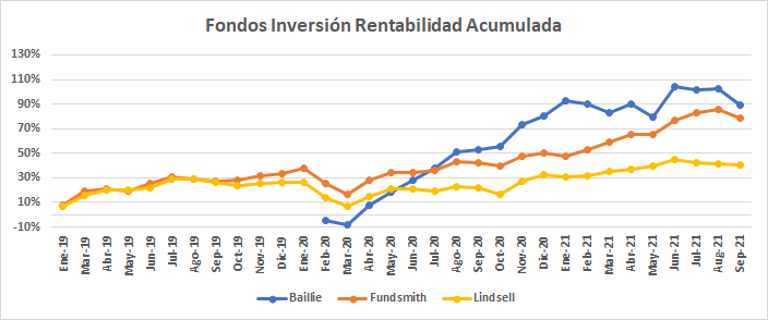 Rentabilidad de los fondos de inversión