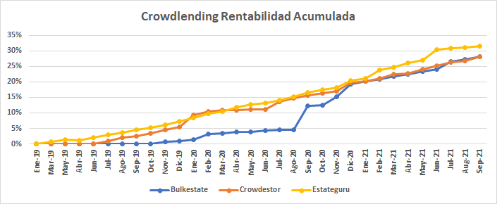 Rendimiento de mis inversiones en Crowdlending