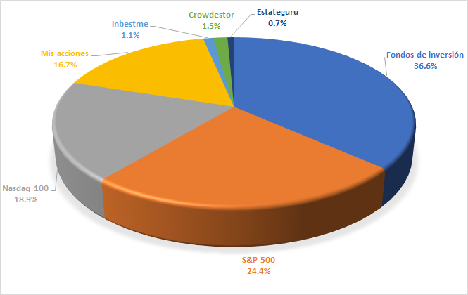 Distribución de mis activos en octubre