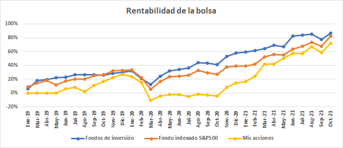 Rendimiento de las inversiones en bolsa