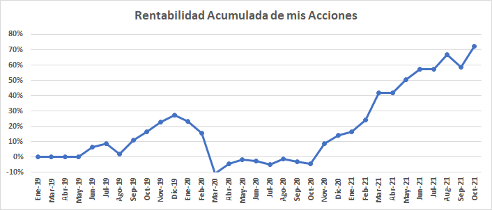 Rentabilidad acumulada de mis acciones