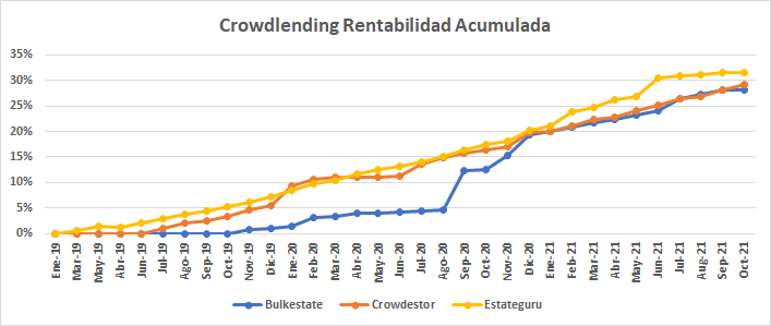 Evolución del crowdlending