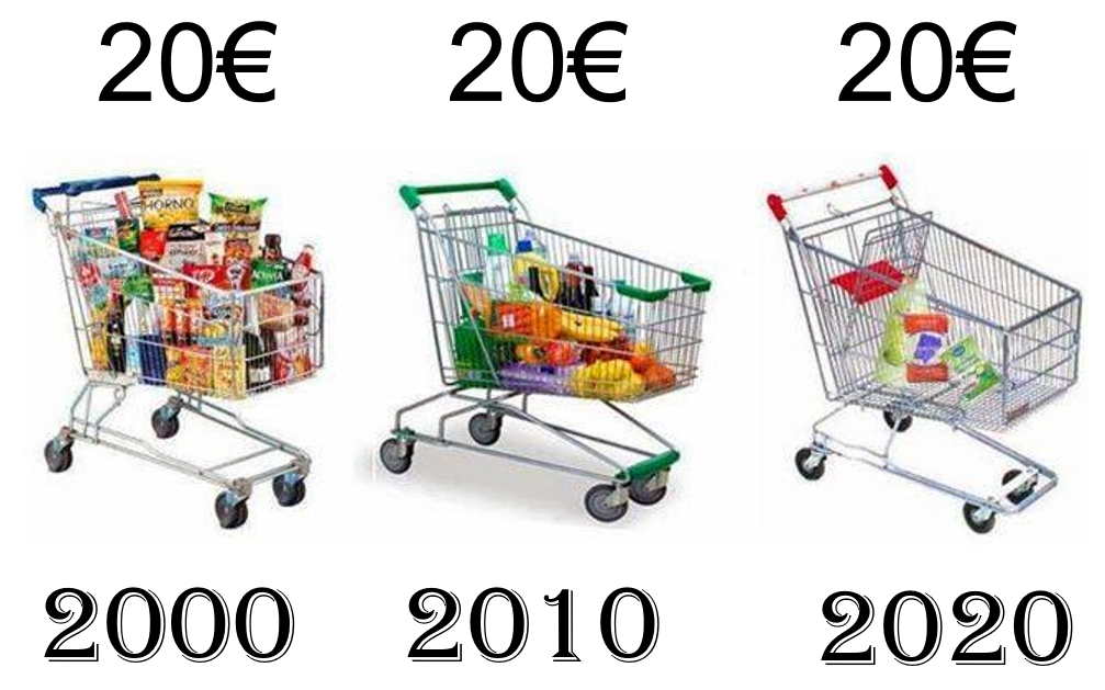 El IPC consiste en el aumento de precio de los productos de consumo.