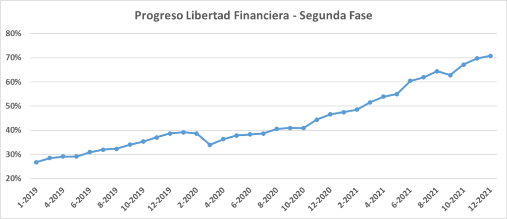 Detalle de mi progreso hacia la libertad financiera