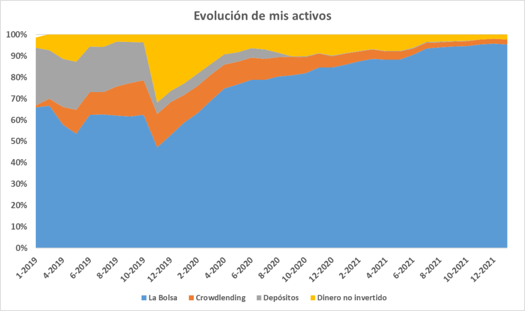 Evolución del peso de los activos