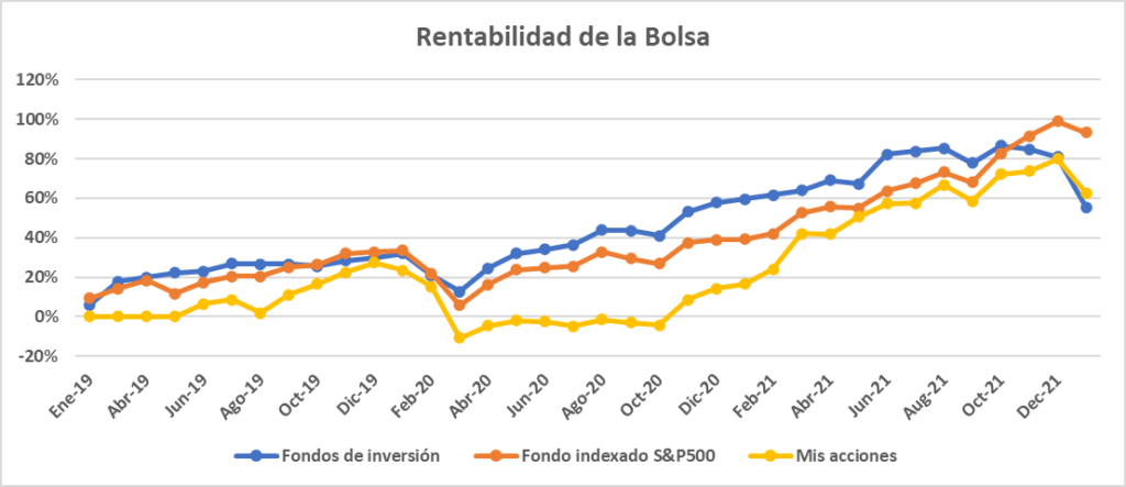 Rendimiento de mis inversiones en bolsa