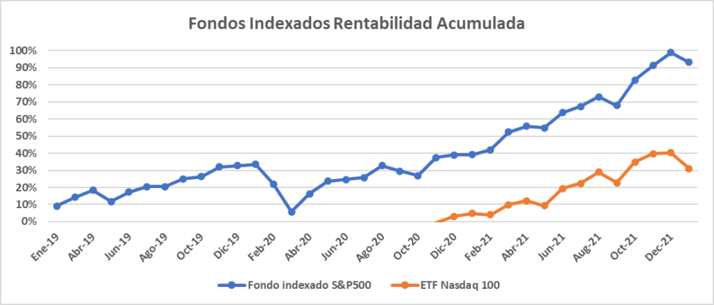 Rendimiento total de los fondos indexados