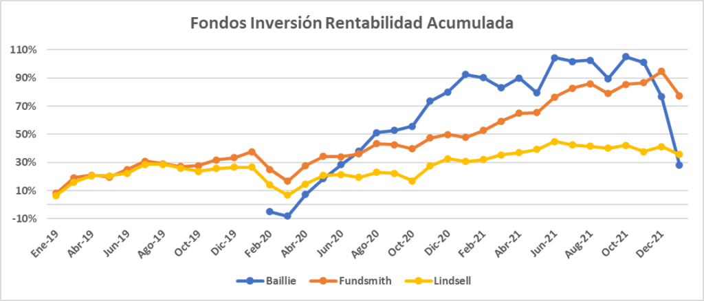 Fondos de inversión