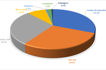 Distribución de los activos de mi cartera