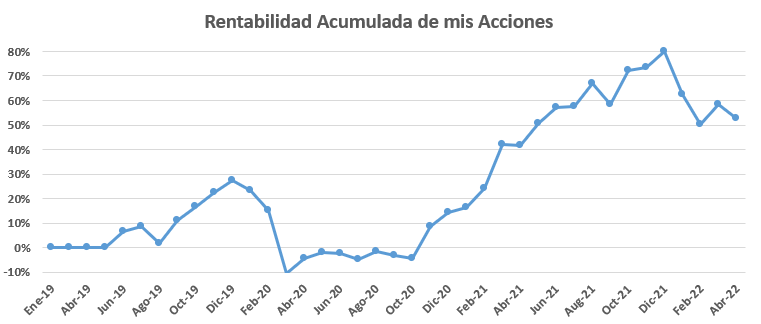 Rendimiento de mis empresas