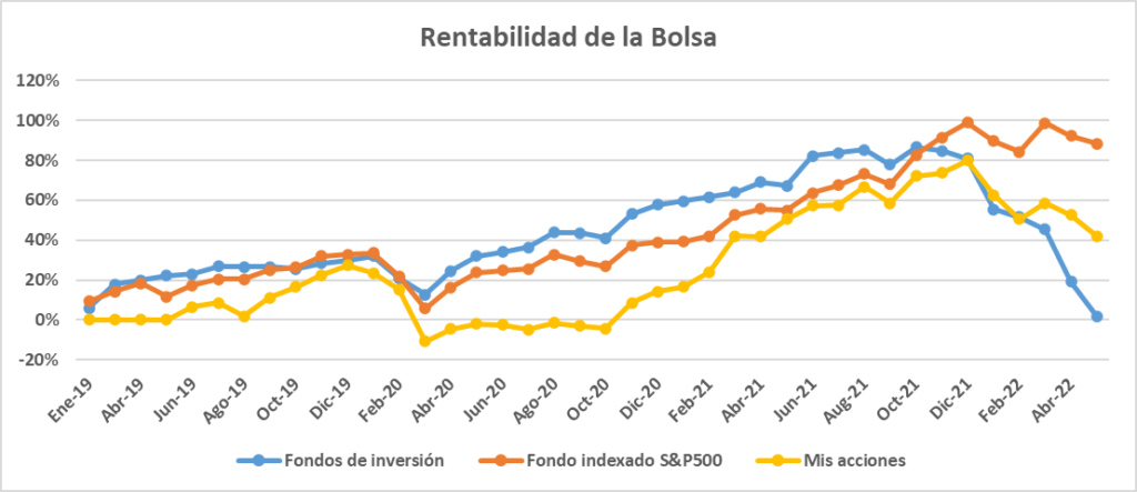 Rentabilidad de mi cartera en la bolsa