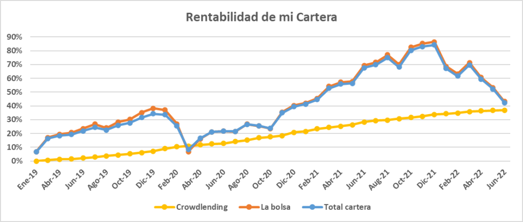 Evolución de mi cartera