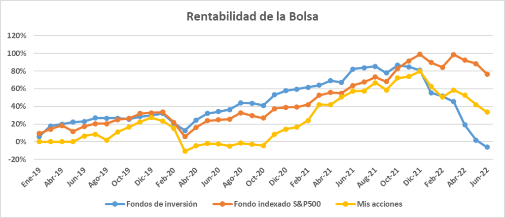 Rendimiento de la bolsa