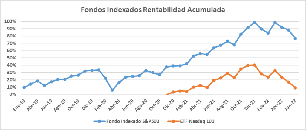 Rentabilidad acumulada de los fondos indexados