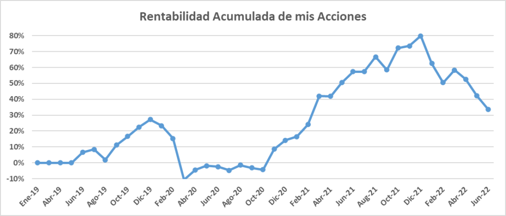 Rendimiento de mis acciones