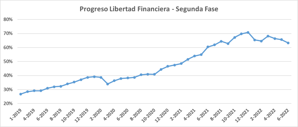 Progreso hacia la libertad financiera