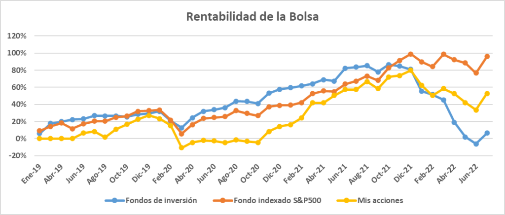 Rendimiento de mis inversiones en bolsa